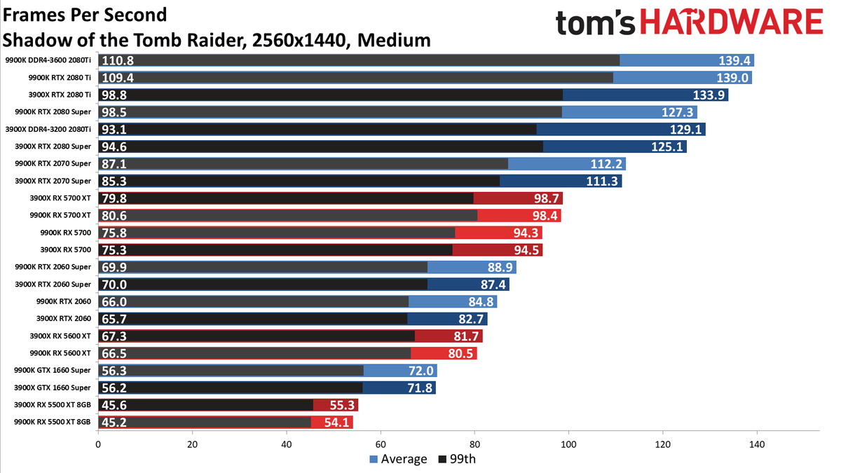 Ryzen 9 3900X vs. Core i9-9900K performance charts
