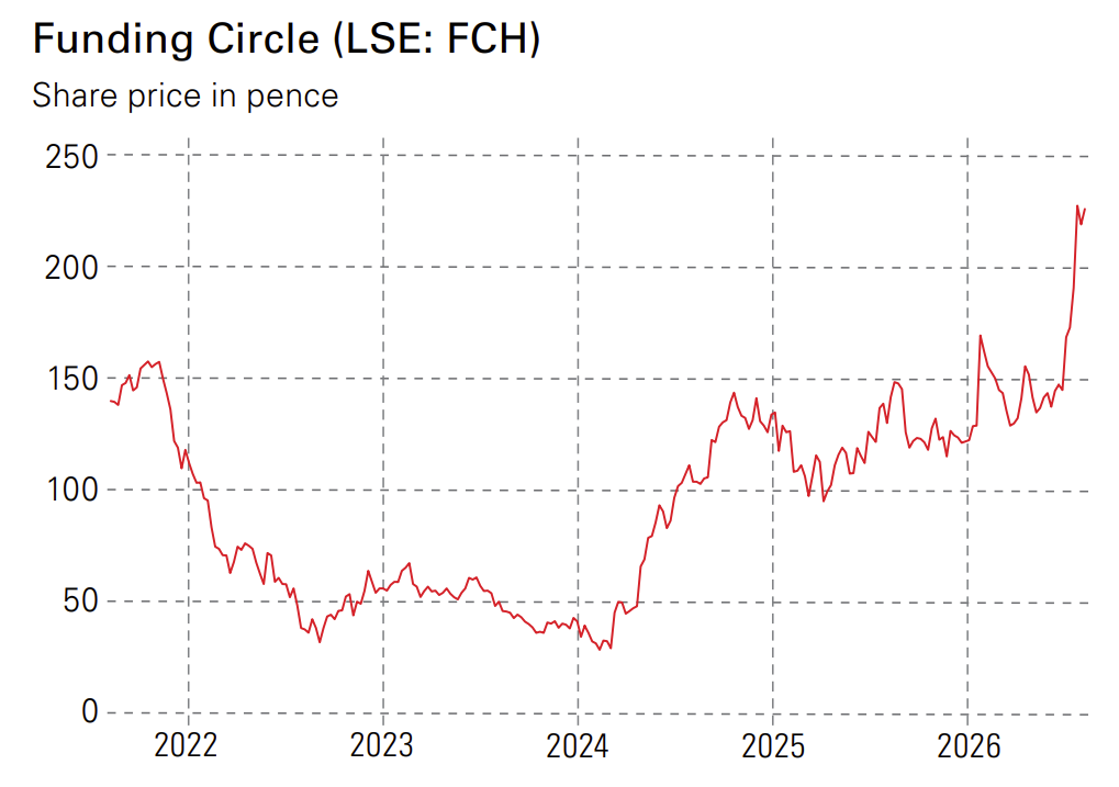 Funding Circle share price in pence