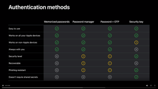 Table listing authentication methods