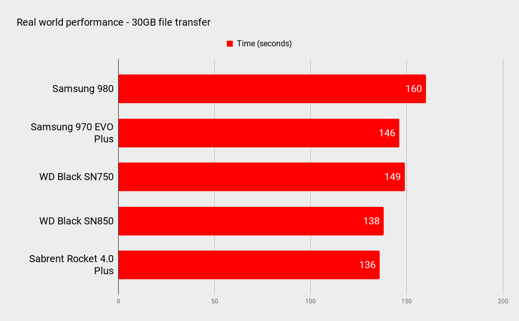 Samsung 980 benchmarks