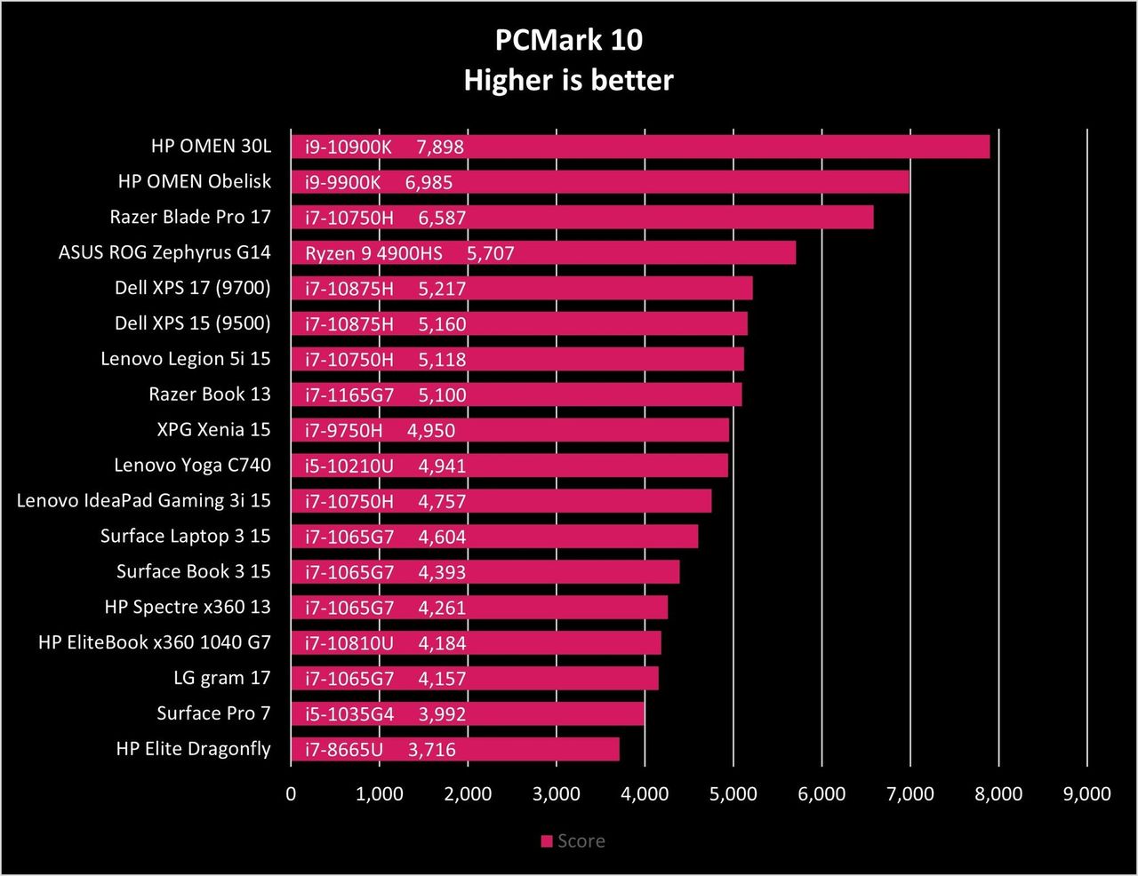 Hp Omen 30l 2020 Pcmark10 01 Redux