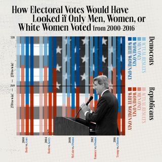 Graphic of how electoral votes would have looked if only men, women, white women voted 2000-2016