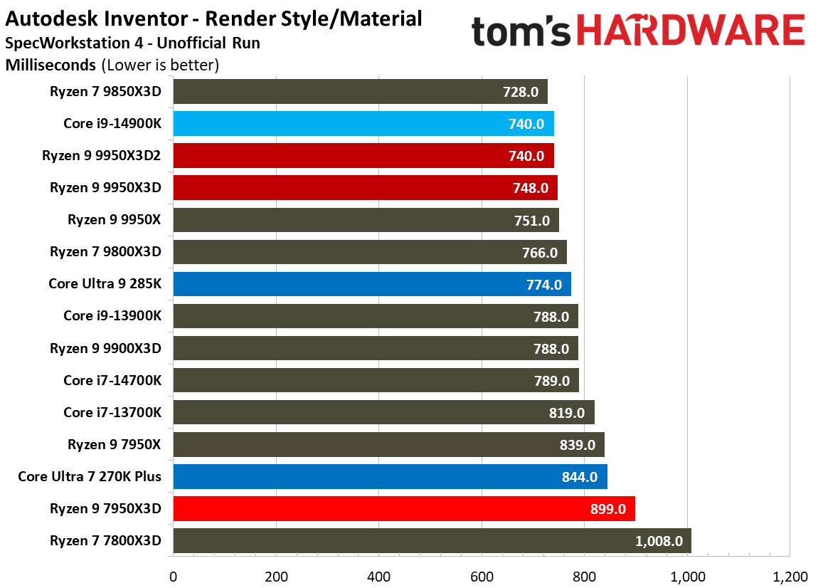 Ryzen 9 9950X3D2 - SPEC