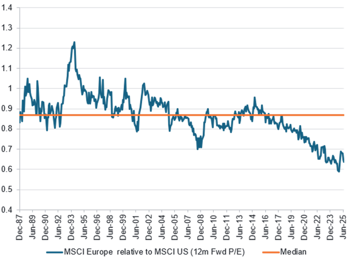 Chart showing MSCI Europe relative to MSCI US, December 1987 to June 2025