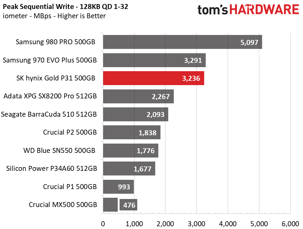 SK hynix Gold P31 500GB