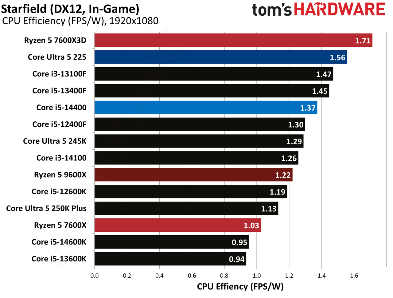Intel Core Ultra 5 225