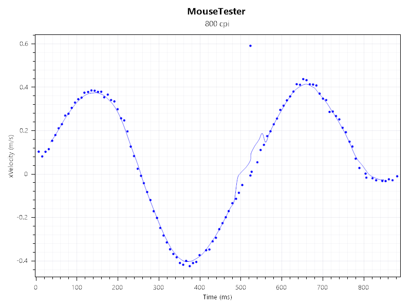 xVelocity vs tiempo en Mouse Tester