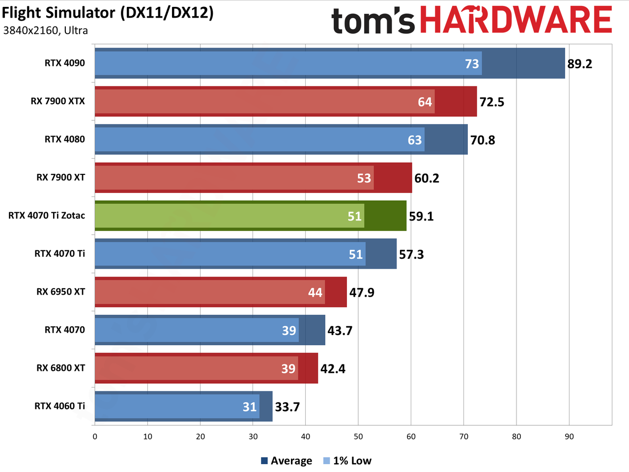 Zotac RTX 4070 Ti &mdash; Spider-Man: Across the Spider-Verse edition performance charts