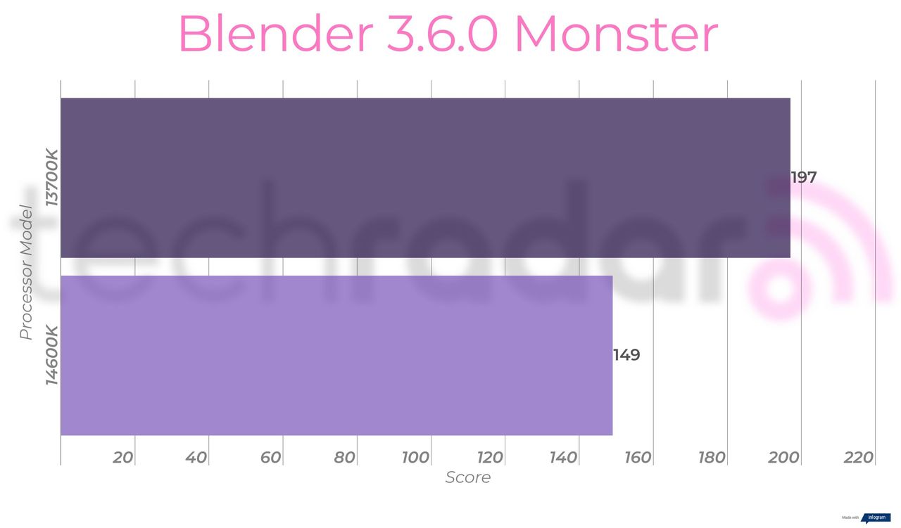 Benchmark results comparing the 14600k vs 13700k