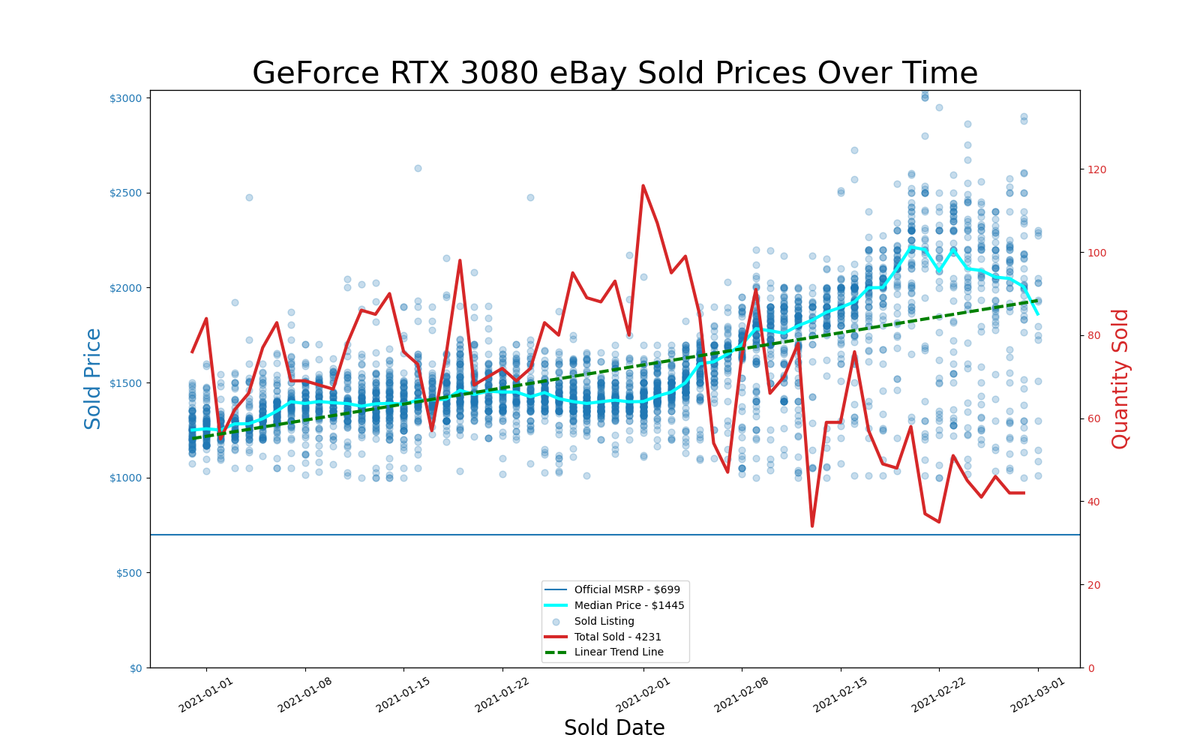 eBay GPU pricing, January and February 2021