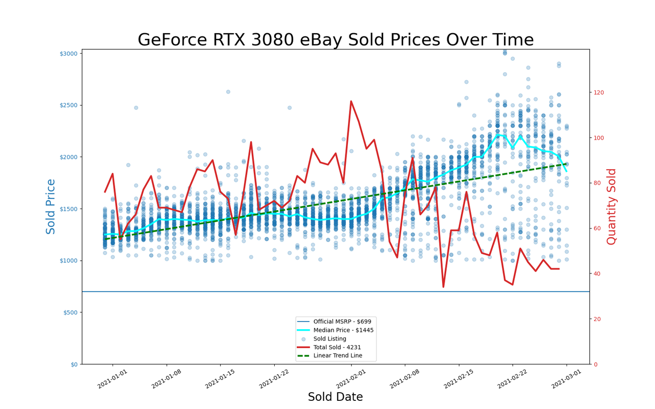eBay GPU pricing, January and February 2021