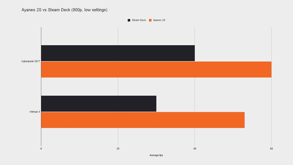 Ayaneo 2S vs Steam Deck bar graph in orange and black
