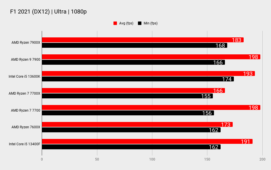 AMD 7700