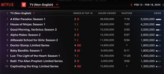 Netflix weekly rankings for Non-English series January 12-18