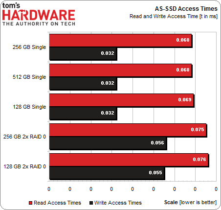 Results Access Time One Ssd Vs Two In Raid Which Is Better Tom S Hardware