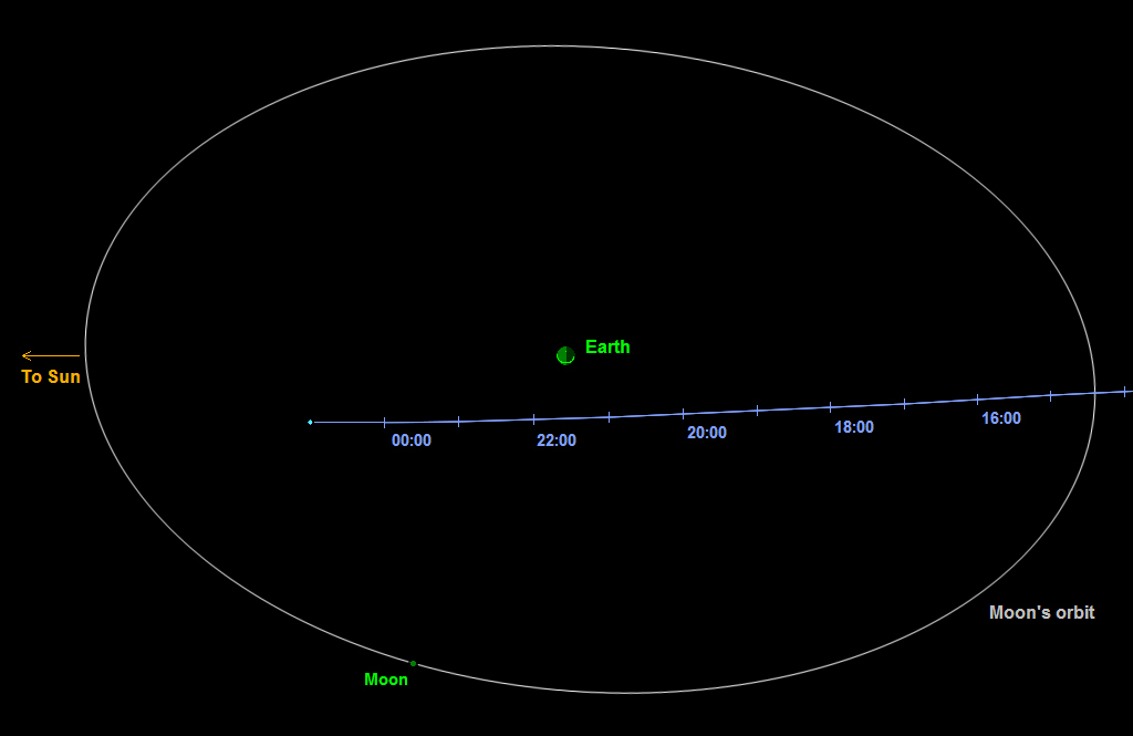 This graphic depicts the passage of asteroid 2014 EC past Earth on March 6, 2014. The asteroid&#039;s closest approach is a distance equivalent to about one-sixth of the distance between Earth and the moon. The indicated times are in Universal Time.