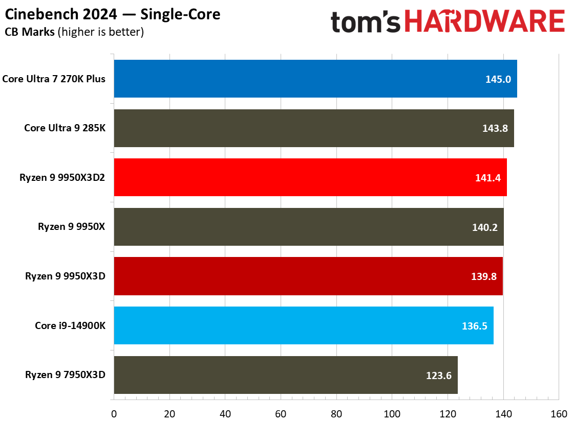9950X3D performance in single-threaded applications.
