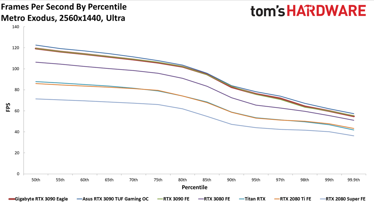 Gigabyte RTX 3090 Eagle Charts