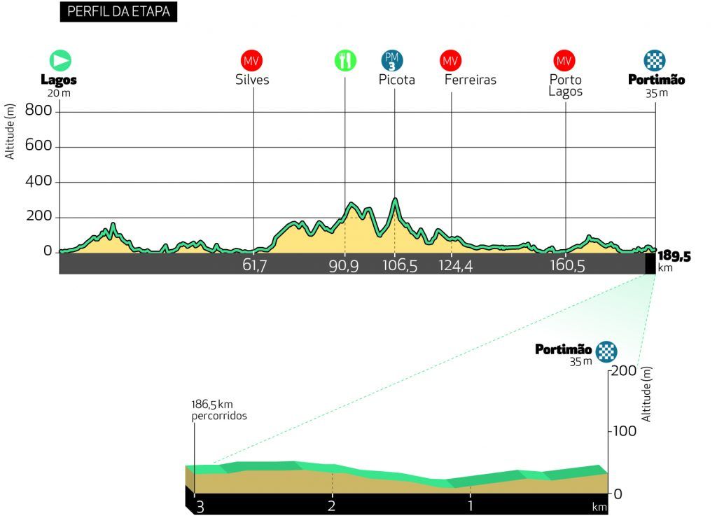 Stage 1 profile 2021 Volta ao Algarve