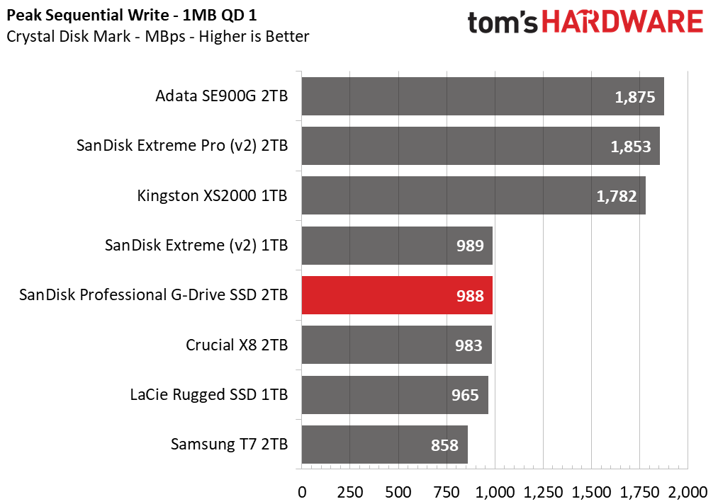 SanDisk Professional G-Drive SSD