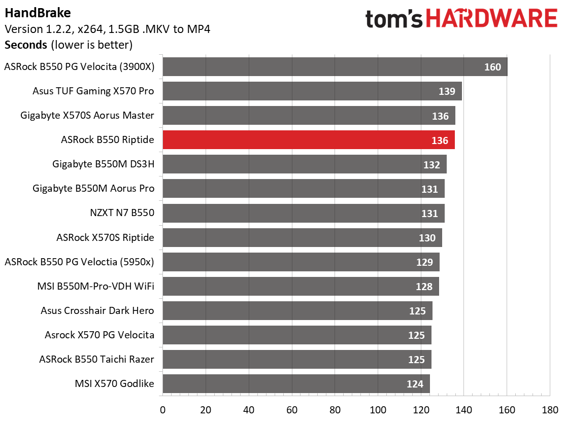 ASRock B550 PG Riptide