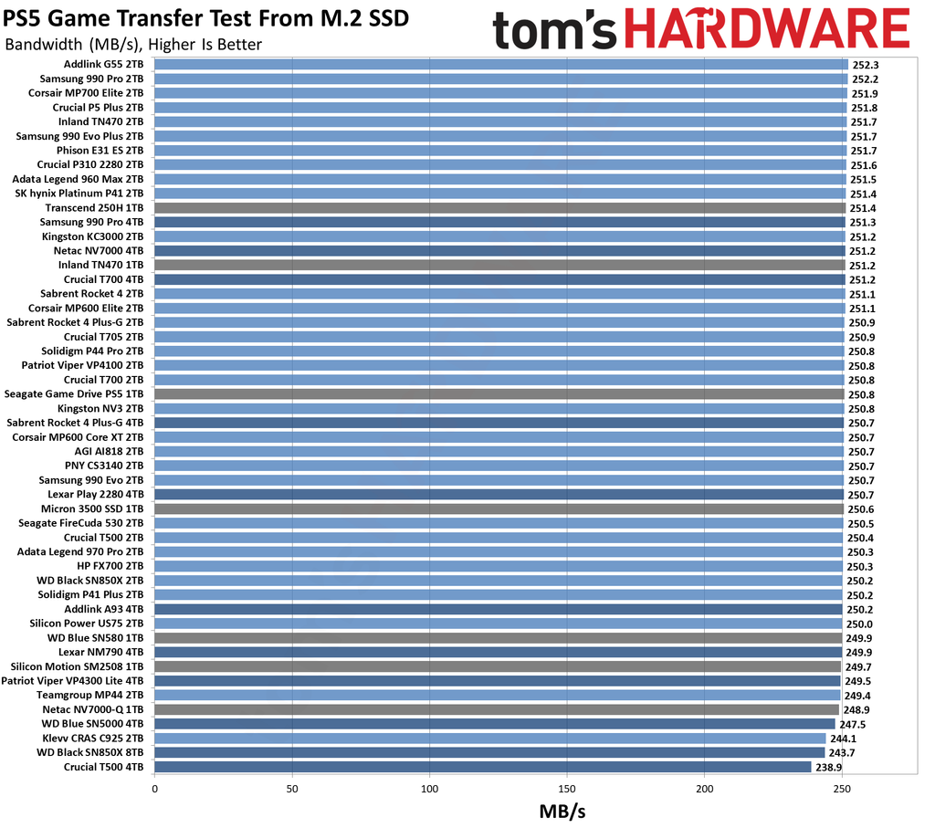 The Best PS5 SSDs in 2025: Speedy NVMe storage for your console | Tom's ...