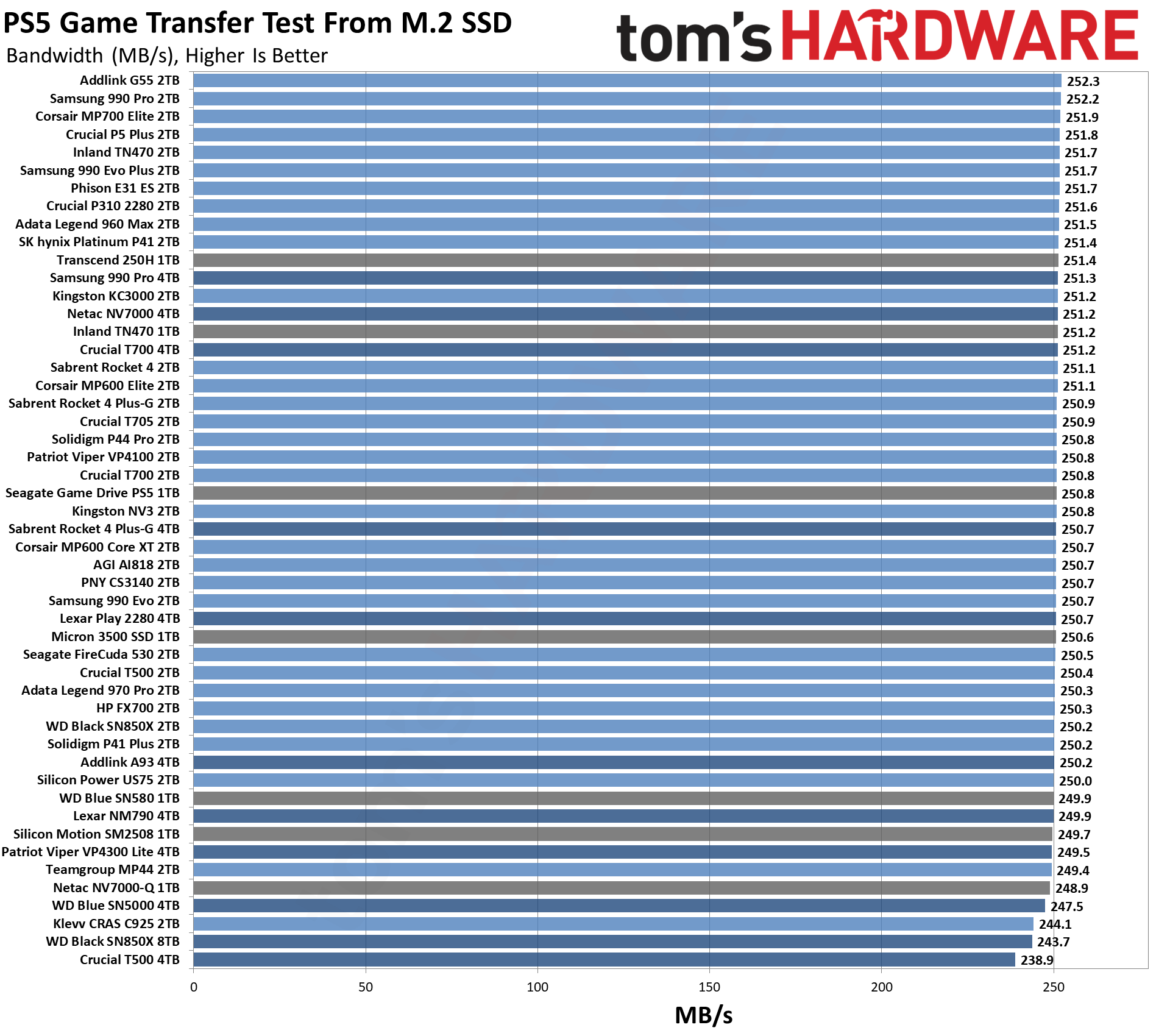 Best PS5 SSDs performance charts
