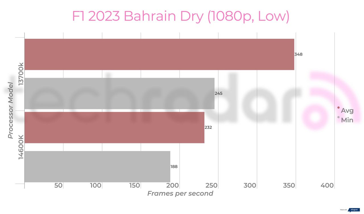 Benchmark results comparing the 14600k vs 13700k