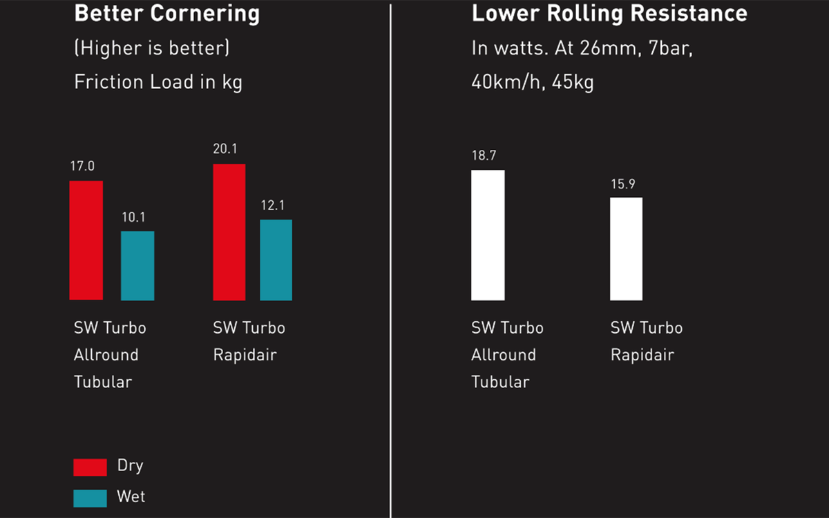 Some of the numbers from Specialized on the tyre's performance
