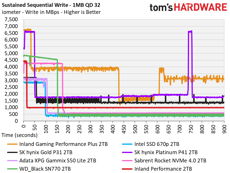 Inland Performance SSD