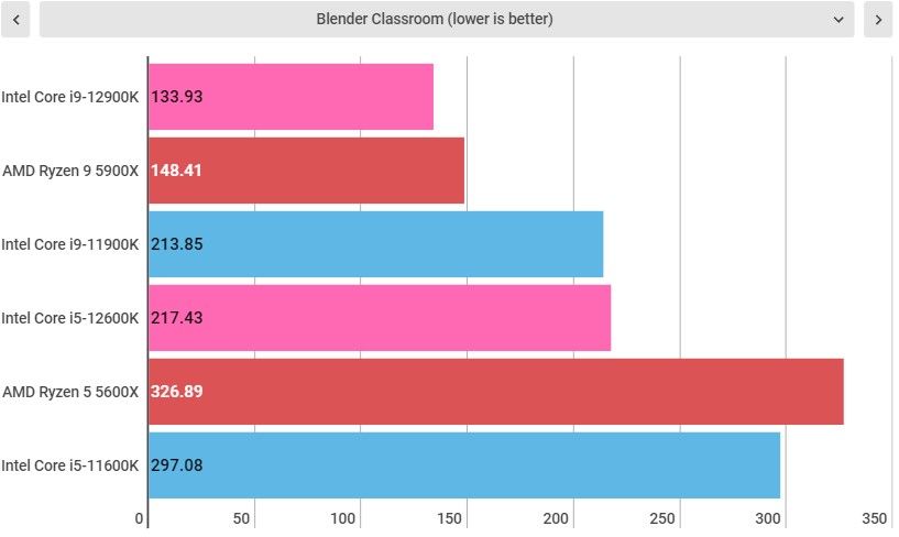 Intel Alder lake benchmarks, both intel core i9-12900K and i5-12600K included.
