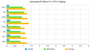 Samyang AF 50mm F1.4 FE II lab graph