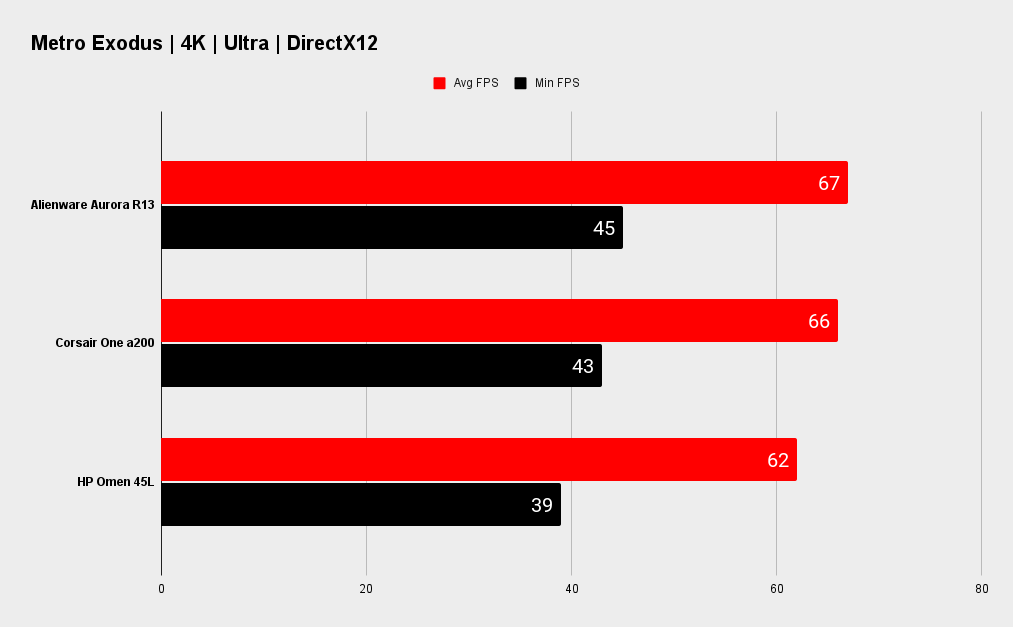 Alienware Aurora R13 benchmarks