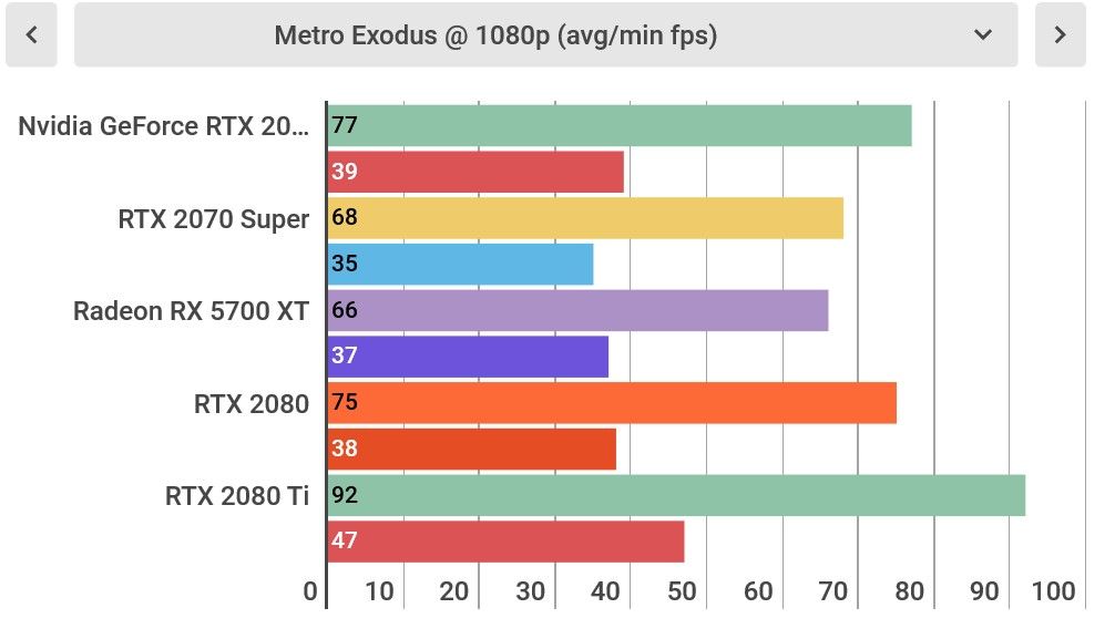 The Nvidia GeForce RTX 2080 Super sees about 4-6% increased performance over the vanilla RTX 2080.