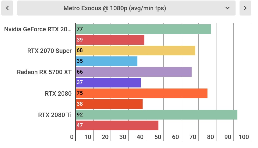 The Nvidia GeForce RTX 2080 Super sees about 4-6% increased performance over the vanilla RTX 2080.