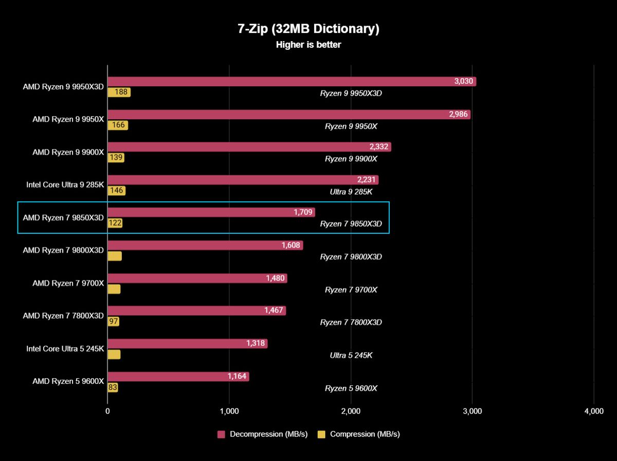 AMD Ryzen 7 9850X3D benchmark test results displayed as a graph with similar processors for comparison