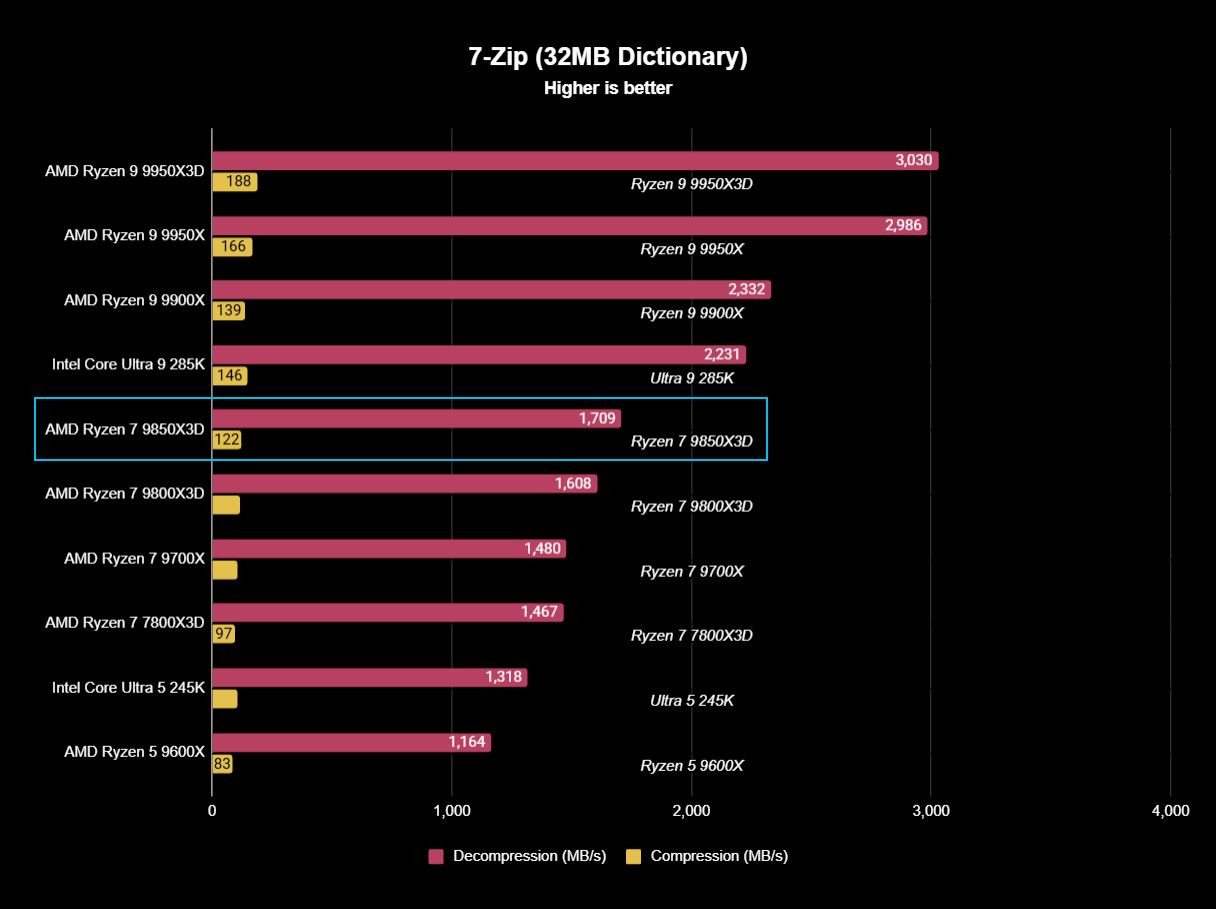 AMD Ryzen 7 9850X3D benchmark test results displayed as a graph with similar processors for comparison