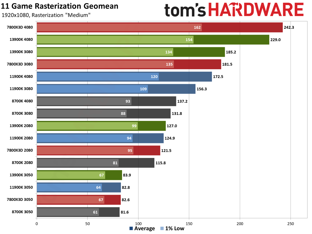 CPU versus GPU upgrades: Performance charts