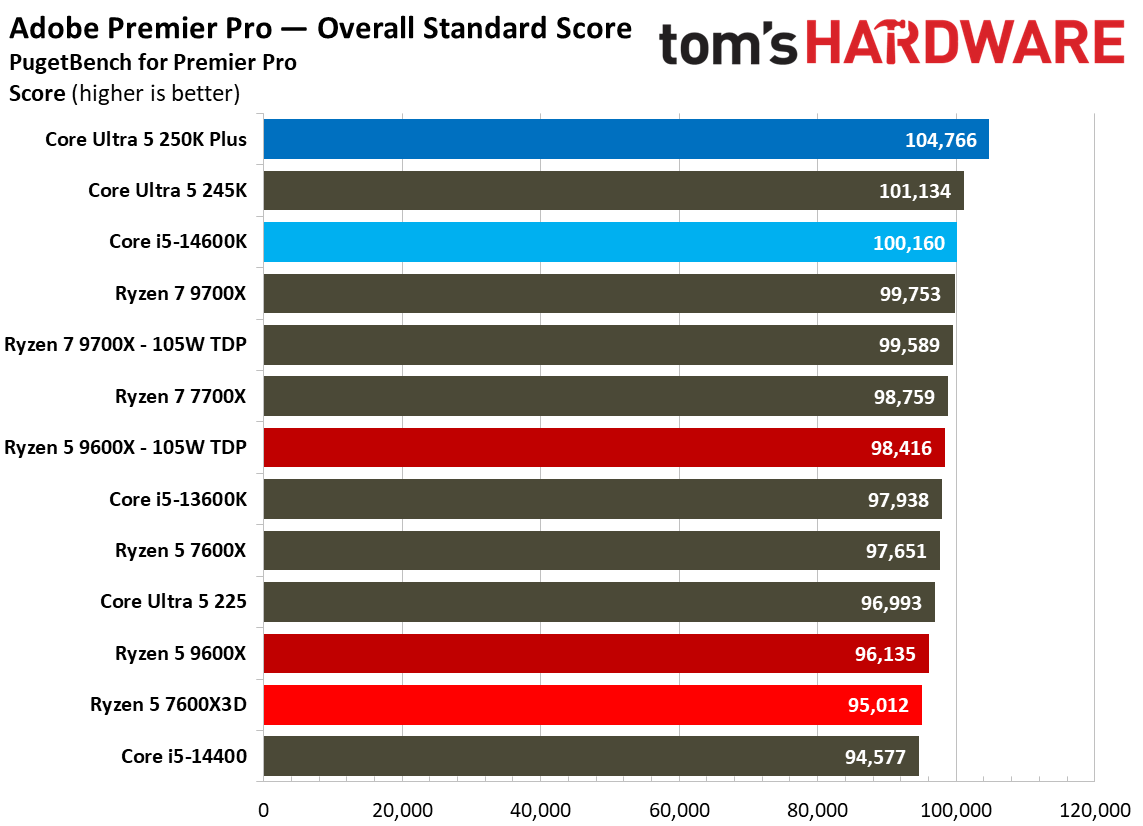 AMD Ryzen 5 7600X3D