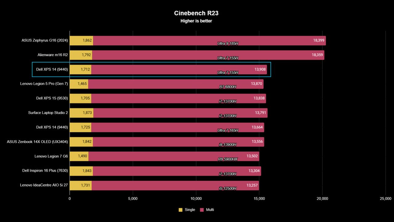 Dell XPS 14 (2024) benchmarks