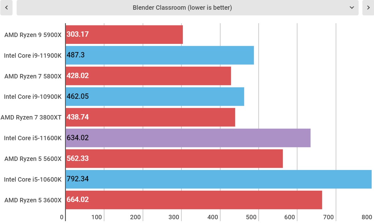 Intel Core i5-11600K perofrmance