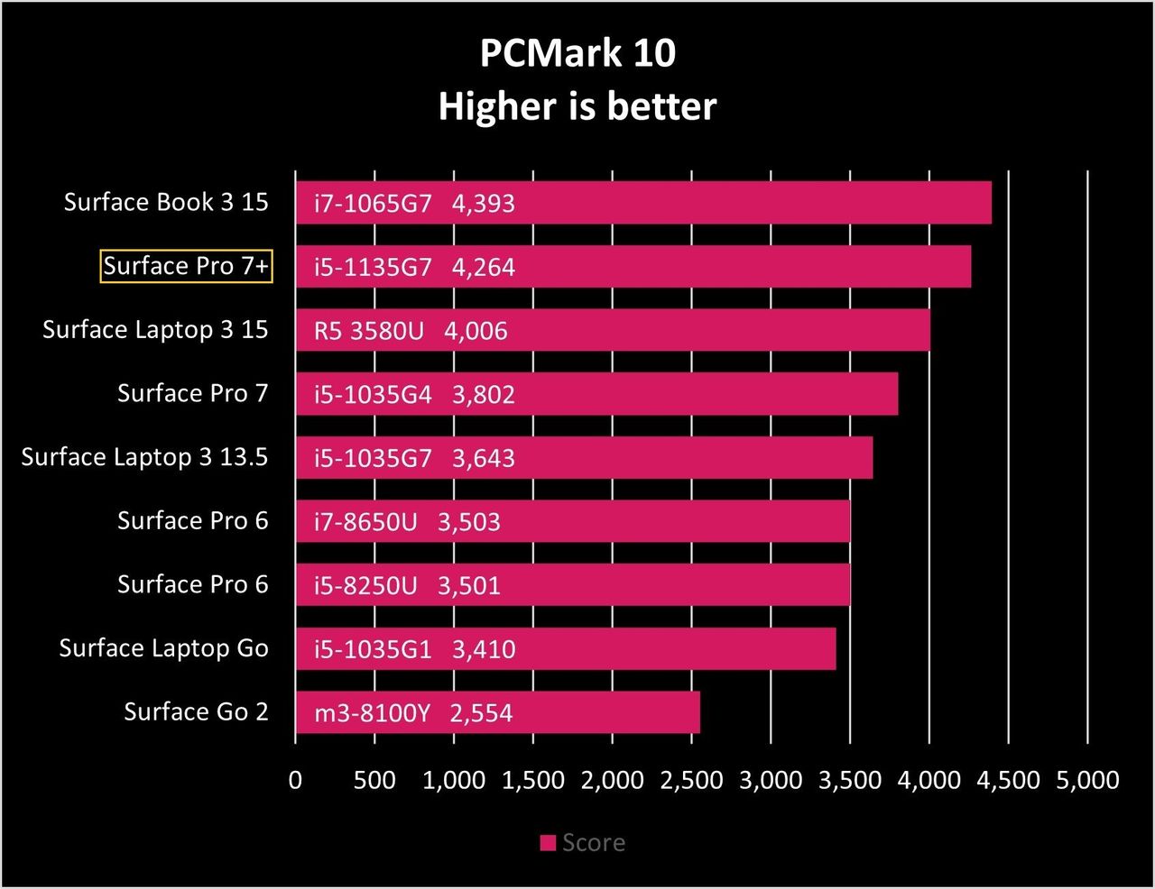 Surface Pcmark10 Pro 7 Plus