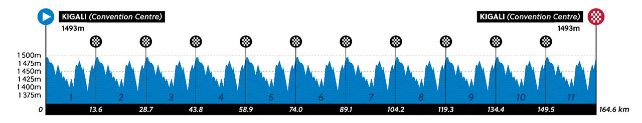 Profile for women's elite road race