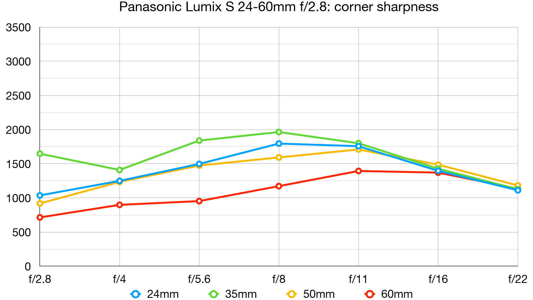 Panasonic Lumix S 24-60mm f/2.8 lab graph
