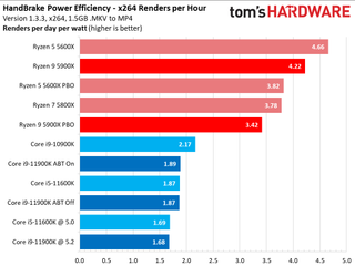 Ryzen 9 5900X vs Core i9-11900K Power Consumption