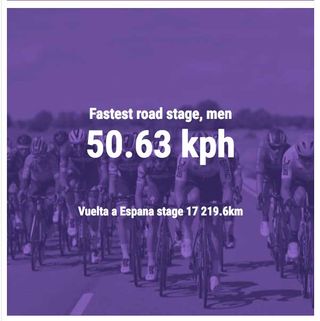50.63 kph - Fastest road stage, men: Vuelta a Espana stage 17 (219.6km) won by Philippe Gilbert