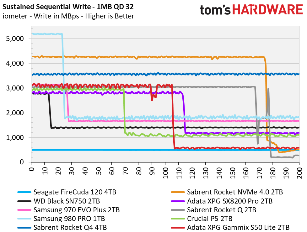 Sustained Write Performance &amp; Cache Recovery