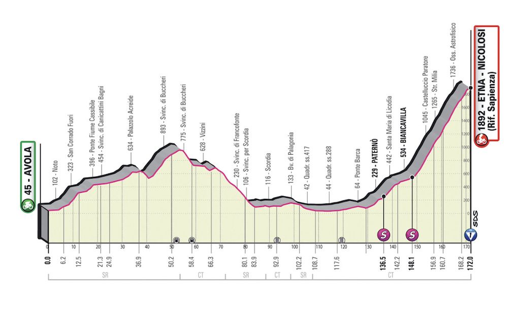 Stage 4 Giro d'Italia 2022 profile