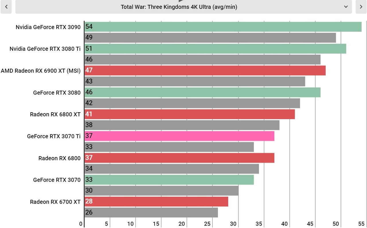 Nvidia RTX 3070 Ti performance