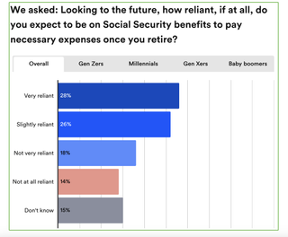 We asked: Looking to the future, how reliant, if at all, do you expect to be on Social Security benefits to pay necessary expenses once you retire?